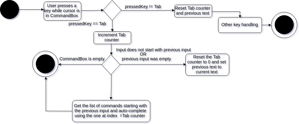 Auto CompleteActivityDiagram