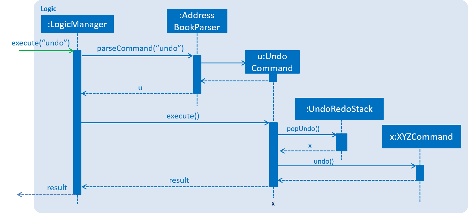 UndoRedoSequenceDiagram